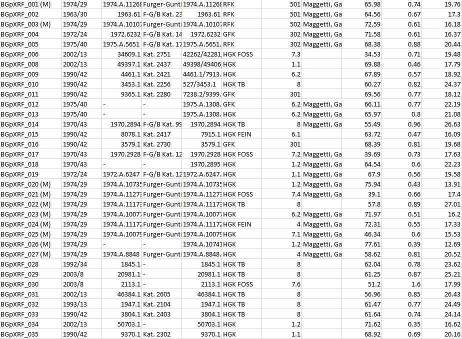 Tabelle mit den Messdaten